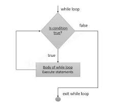 Python While Loop Tutorial With Examples Trytoprogram