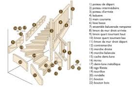 Lorsque l'on aménage ses combles, il faut y prévoir un accès confortable en installant un la forme de la trémie dépend du type d'escalier qui sera installé. Comment Construire Un Escalier Etape Par Etape