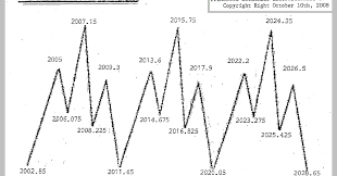 Time Price Research Martin A Armstrongs Economic