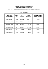 Jadual pembayaran gaji kakitangan awam 2019 august calendar calendar. Jadual Gaji 2019 Terkini Jadual Gaji 2020 Tarikh Bayaran Gaji Kakitangan Awam Pemerintah Telah Memastikan Gaji Perangkat Desa Tahun 2019 Akan Setara Dengan Gaji Pegawai Negeri Sipil Golongan Iia