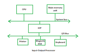 introduction of input output processor geeksforgeeks