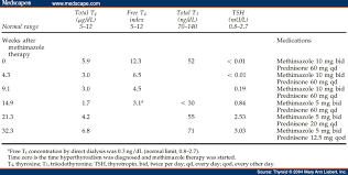 Thyroid Levels Chart Thyroid Hormone Levels And