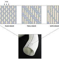 Dacron needs to be heated with an iron to the correct temps for the maximum tautness. Structural Design Patterns Of A Woven Dacron Graft Download Scientific Diagram