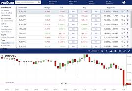 Applying Technical Indicators On Plus500 Tradingmasters Io