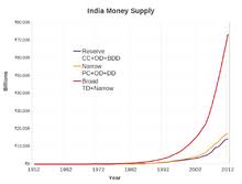 Money Supply Wikipedia