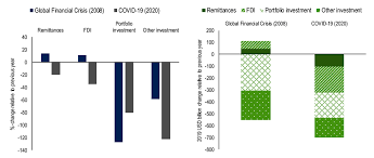The Impact Of The Coronavirus Covid 19 Crisis On Development Finance