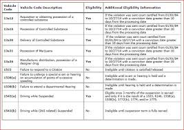 Limited Work License Q A Pa Work License