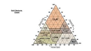 Soil Texture Chart And Practice Ppt