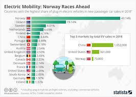 Chart Of The Day These Countries Have The Highest Share Of