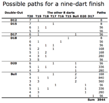 Nine Dart Finish Wikipedia