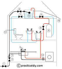 The system must be designed to meet safety requirements, which largely concern controlling temperature and pressure to ensure there is minimal risk of scalding or of a storage cylinder exploding. Indirect Water Supply System Explained