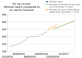 North America Rig Count How Much Of The Rise Is Due To Easy