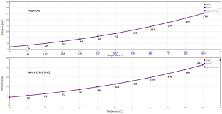 lpg pressure temperature chart propane refrigerant chart