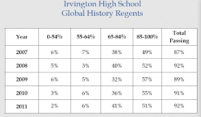 06 June 2012 Irvington Parents Forum