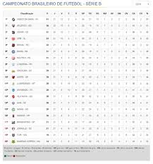 Segui tutta la serie b su tuttosport: Veja Como Foi A 21Âª Rodada Da Serie B Resultados Classificacao Proximos Jogos E Fotos Portal Toque De Bola