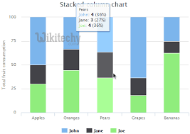 google charts tutorial stacked column chart chart js