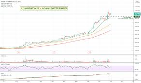 How hot is this stock? Adanient Stock Price And Chart Nse Adanient Tradingview