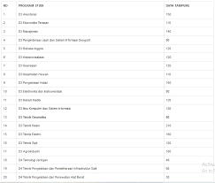 Bahwa dalam menetapkan daya tampung mahasiswa baru, perlu memperhatikan rencana induk pengembangan (rip) yang berlaku, kebijakan menteri pendidikan dan kebudayaan dan rasio mahasiswa terhadap dosen, ruang kuliah, bahan pustaka, ruang laboratorium, dan fasilitas lainnya Sekolah Vokasi Ugm Teknik Alat Berat Perokok I