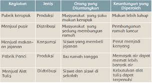 Apr 16, 2020 · assalamu'alaikum wrwb. Pengaruh Kegiatan Ekonomi Terhadap Kesejahteraan Masyarakat Halaman 115 Belajar Kurikulum 2013