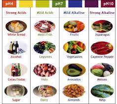 How To Balance Ph For The Best Body You Ve Ever Had Intent Blog Raw Food Diet Acidic Foods Raw Food Recipes