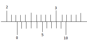 Skala yang ditunjukkan dari hasil pengukuran tampak seperti gambar. Contoh Soal Jangka Sorong Dan Mikrometer Sekrup Pembahasan Soalfismat Com