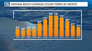 A look at Virginia Beachs average ocean temperatures by month