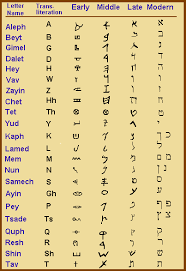 Specifically, aleph, bet, gimel, dalet. That Means What Learn Hebrew Hebrew Alphabet Ancient Hebrew Alphabet