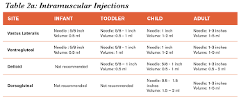 The Right Route The Site Of Injection Matters Emergency