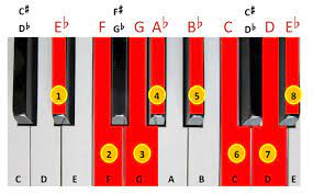 Another thing worth mentioning is that these notes are mentioned in the standard. The Complete Guide To Music Key Signatures