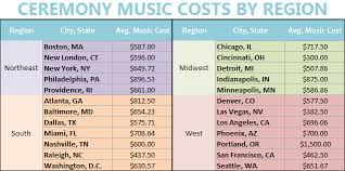 Wedding Ceremony Music Costs Chart Gigmasters Ceremony Music Wedding Ceremony Music Ceremony