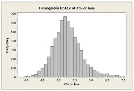 Hemoglobin Diabetes And Statistics