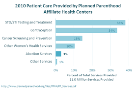 Chart Busters What Planned Parenthood Actually Does