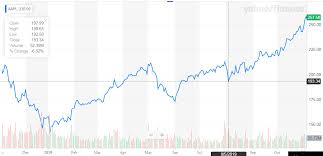 Apple Now A Fomo Story Apple Inc Nasdaq Aapl Seeking