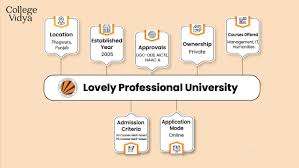 Also download brochures & details on cutoff, placements, fees & admissions for various courses at lpu jalandhar. Https Collegevidya Com Blog Lpu Distance Education Courses Fees Admission
