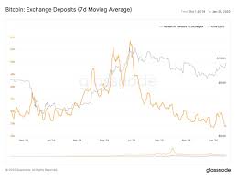 So whether we see 25k, 100k or even a million thank your lucky stars you just happened to live in a time where such magic is even possible. Glassnode On Twitter Btc Exchange Deposits Continue To Decline As Investors Have Fewer Incentives To Sell During Last Summer S Rally We Saw Highs Of Over 60k Unique Daily Deposits Likely Investors