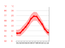 14 ° ressentie 14 °. Climat Aigues Mortes Temperature De L Eau A Temperature Moyenne Aigues Mortes Pluviometrie Diagramme Ombrothermique Pour Aigues Mortes Climate Data Org