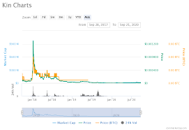 Kin Price Prediction For 2020 2021 2025 Predictions Best Crypto Volatility Index