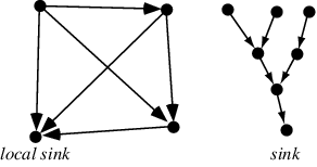 digraph sink from wolfram mathworld