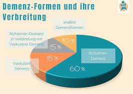 Demenz Erkrankungen Ihre Apotheke Informiert