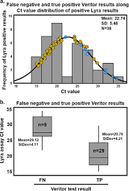 Bei medizinischen laien kann es zur falschen anwendung und beurteilung des tests kommen. Clinical Evaluation Of Bd Veritor Sars Cov 2 Point Of Care Test Performance Compared To Pcr Based Testing And Versus The Sofia 2 Sars Antigen Point Of Care Test Journal Of Clinical Microbiology