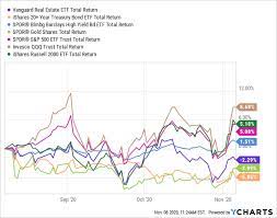 The benefits of vnq investing include 8% annualized returns, 4% dividend yield, and a low expense ratio. Vnq Going Nowhere Fast Nysearca Vnq Seeking Alpha