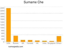 List of surnames starting with the letters che. Che Names Encyclopedia