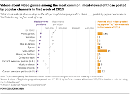 But which is the most viewed youtube videos as of now? 2 Children S Content Content Featuring Children And Video Games Were Among The Most Viewed Video Genres Pew Research Center