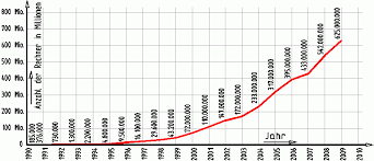 18 jahre alt (stand 2007) Das Internet Geschichte Und Grundlagen