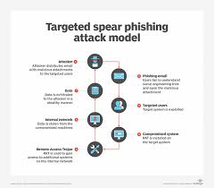 This episode covers phishing attacks and i even show you how to launch one, step by step. Phishing Protection Keep Employees From Getting Hooked