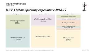 icaew chart of the week department for work pensions