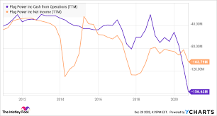 30, 2020, 2019 should no longer be relied upon due to errors in accounting. Plug Power Stock Has Surged 1 000 So Far In 2020 Is It A Buy For 2021 The Motley Fool