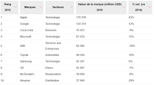 Cependant, the coca‑cola company, usa, publie sur son site internet sous la rubrique investor, tous les chiffres importants concernant les différents rapports d'activité dans le monde. Interbrand 2015 Nike N 1 Des Marques De Sport Reste Loin D Apple Google Et Coca Coca