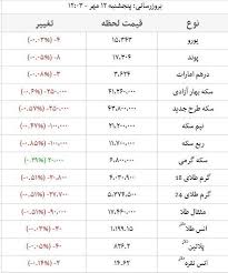 قیمت طلا قیمت دلار قیمت سکه و قیمت ارز امروز ۹۷ ۰۷ ۱۲ پایگاه خبری ریسک نیوز