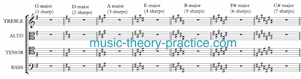 The Order Of Sharps Music Theory Practice